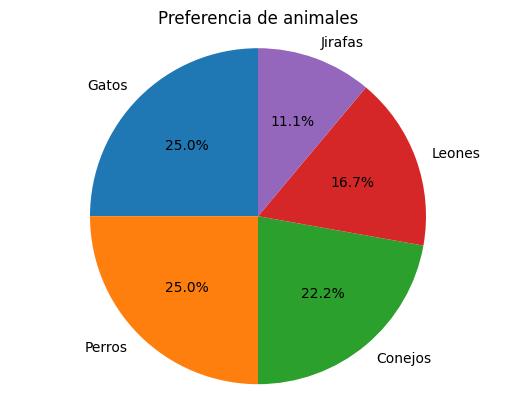 Gráfica de pastel de animales